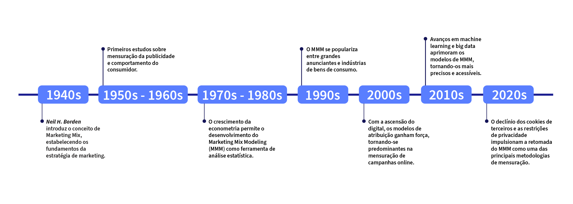 A evolução da mensuração